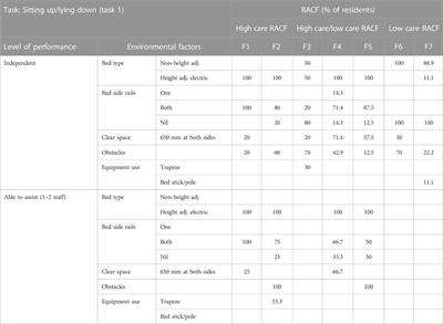 Optimizing aged care environments to promote resident functional mobility and reduce staff injury risk